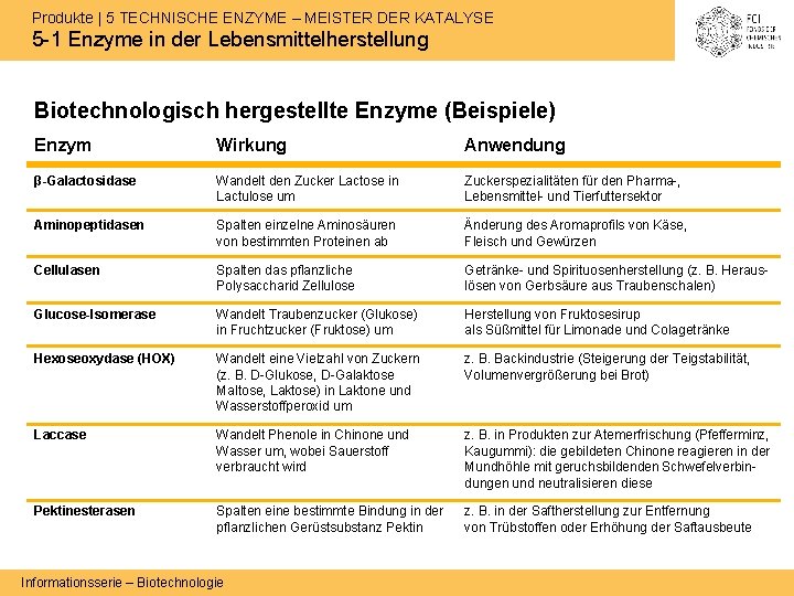 Produkte | 5 TECHNISCHE ENZYME – MEISTER DER KATALYSE 5 -1 Enzyme in der