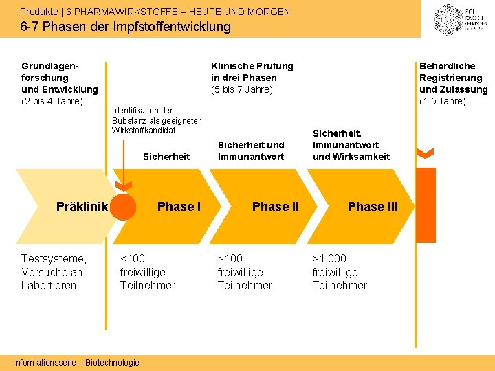 Produkte | 6 PHARMAWIRKSTOFFE – HEUTE UND MORGEN 6 -7 Phasen der Impfstoffentwicklung Grundlagenforschung