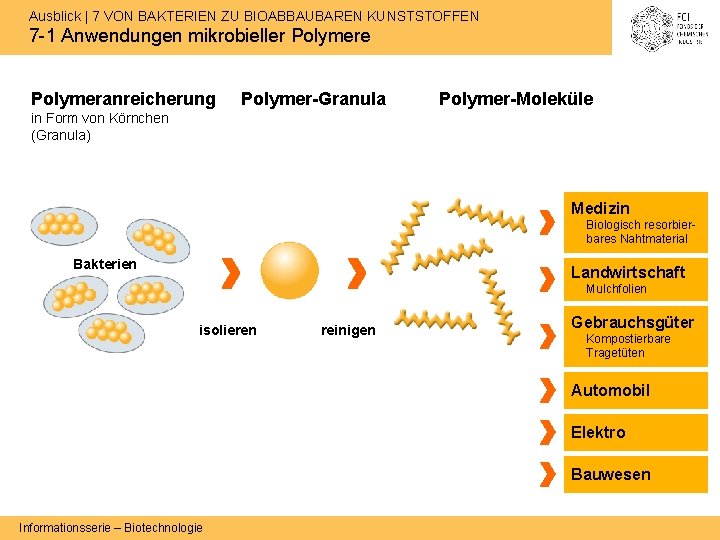 Ausblick | 7 VON BAKTERIEN ZU BIOABBAUBAREN KUNSTSTOFFEN 7 -1 Anwendungen mikrobieller Polymere Polymeranreicherung