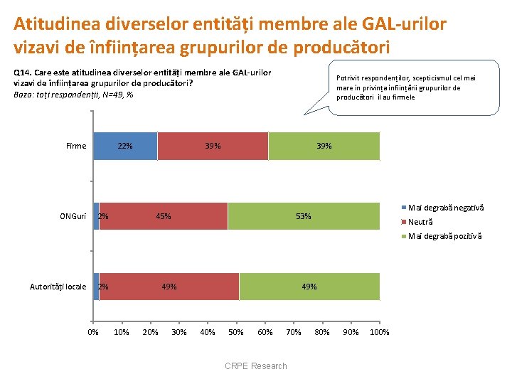 Atitudinea diverselor entități membre ale GAL-urilor vizavi de înființarea grupurilor de producători Q 14.