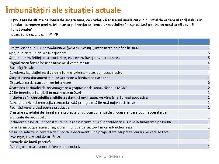 Îmbunătățiri ale situației actuale Q 15. Față de ultima perioada de programare, ce credeți