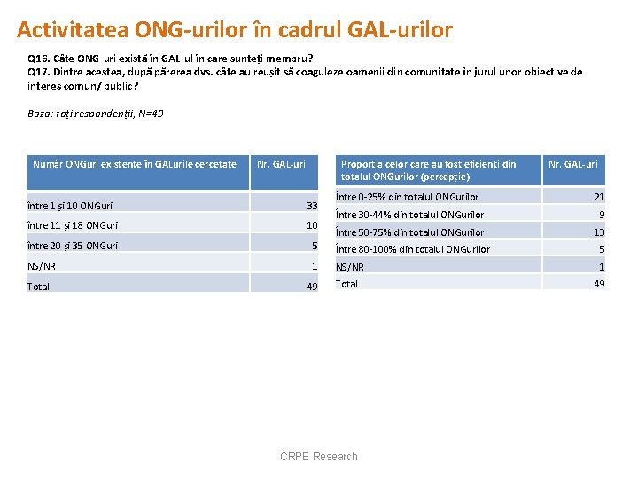 Activitatea ONG-urilor în cadrul GAL-urilor Q 16. Câte ONG-uri există în GAL-ul în care