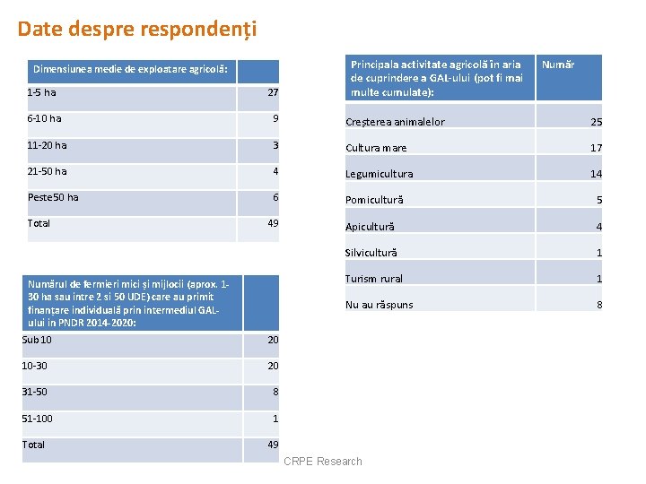 Date despre respondenți Dimensiunea medie de exploatare agricolă: Principala activitate agricolă în aria de