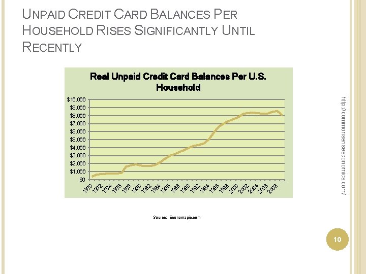 UNPAID CREDIT CARD BALANCES PER HOUSEHOLD RISES SIGNIFICANTLY UNTIL RECENTLY Real Unpaid Credit Card