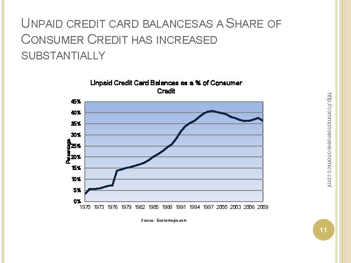 UNPAID CREDIT CARD BALANCES AS A SHARE OF CONSUMER CREDIT HAS INCREASED SUBSTANTIALLY 45%