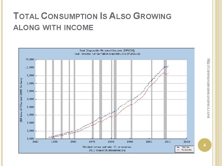 TOTAL CONSUMPTION IS ALSO GROWING ALONG WITH INCOME http: //commonsenseeconomics. com/ 4 