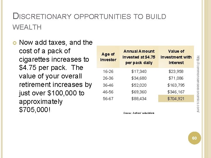 DISCRETIONARY OPPORTUNITIES TO BUILD WEALTH Age of Investor Annual Amount Invested at $4. 75