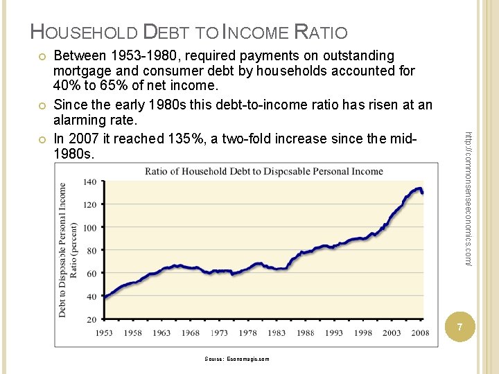HOUSEHOLD DEBT TO INCOME RATIO http: //commonsenseeconomics. com/ Between 1953 1980, required payments on