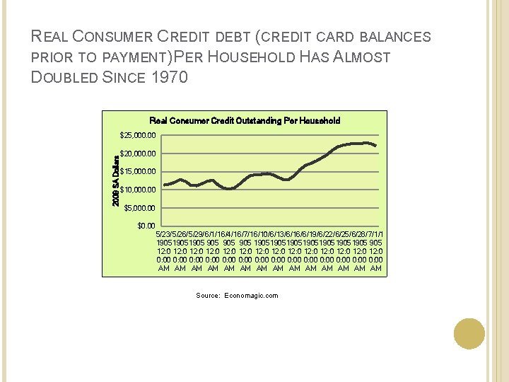 REAL CONSUMER CREDIT DEBT (CREDIT CARD BALANCES PRIOR TO PAYMENT) PER HOUSEHOLD HAS ALMOST