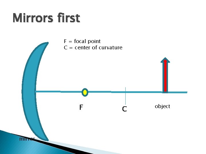 Mirrors first F = focal point C = center of curvature F mirror C