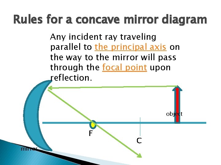 Rules for a concave mirror diagram Any incident ray traveling parallel to the principal