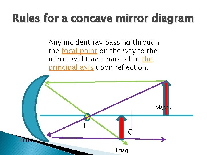 Rules for a concave mirror diagram Any incident ray passing through the focal point