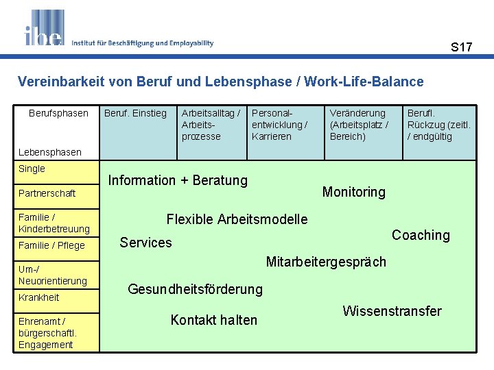 S 17 Vereinbarkeit von Beruf und Lebensphase / Work-Life-Balance Berufsphasen Beruf. Einstieg Arbeitsalltag /
