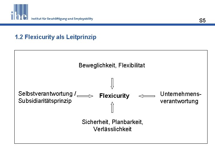 S 5 1. 2 Flexicurity als Leitprinzip Beweglichkeit, Flexibilitat Selbstverantwortung / Subsidiaritätsprinzip Flexicurity Sicherheit,