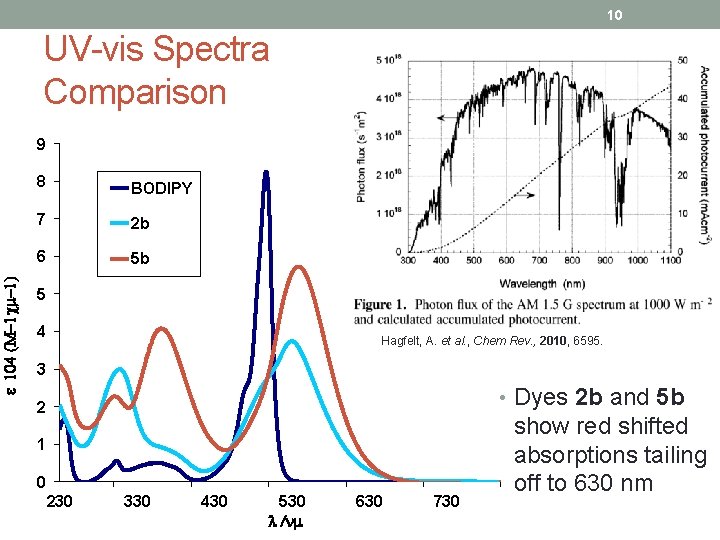 e 104 (M-1 cm-1) 10 UV-vis Spectra Comparison 9 8 BODIPY 7 2 b