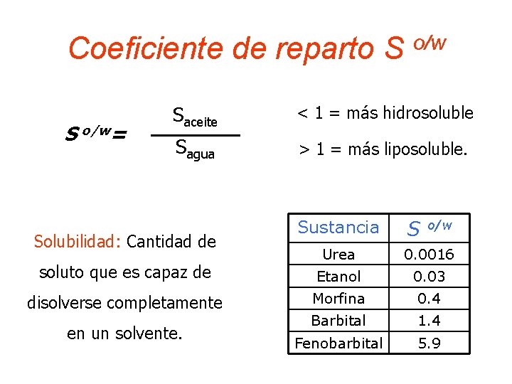 Coeficiente de reparto S o/w= Saceite < 1 = más hidrosoluble Sagua > 1