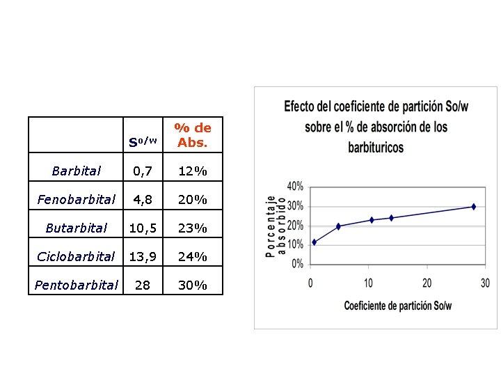  So/w % de Abs. Barbital 0, 7 12% Fenobarbital 4, 8 20% Butarbital