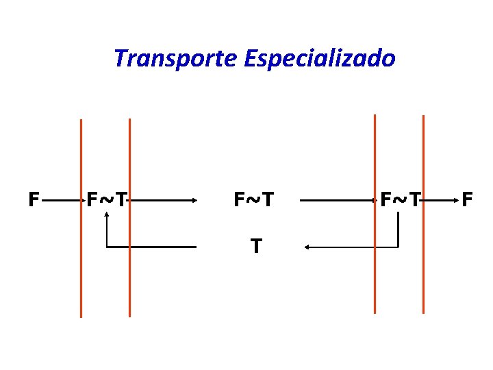 Transporte Especializado F F~T T F~T F 