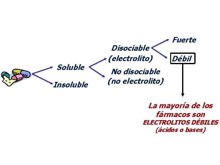 Soluble Insoluble Disociable (electrolito) Fuerte Débil No disociable (no electrolito) La mayoría de los