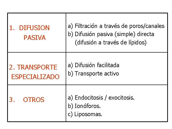 1. DIFUSION PASIVA a) Filtración a través de poros/canales b) Difusión pasiva (simple) directa