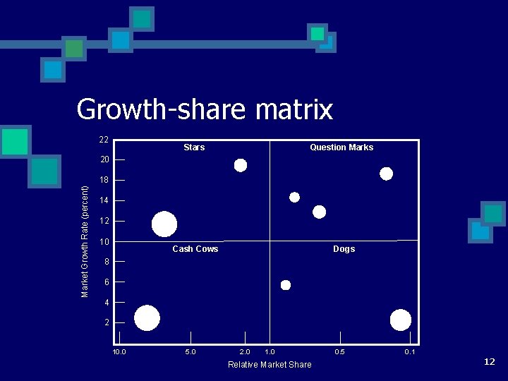 Growth-share matrix 22 Stars Question Marks 20 Market Growth Rate (percent) 18 14 12