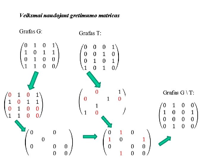 Veiksmai naudojant gretimumo matricas Grafas G  T: 