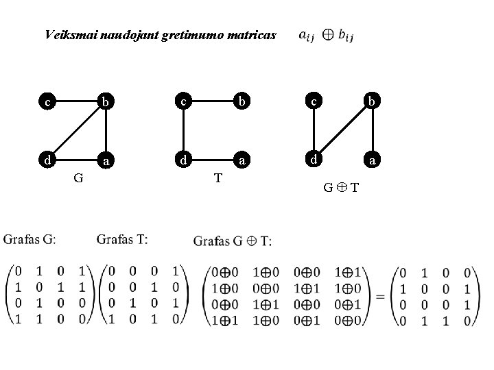 Veiksmai naudojant gretimumo matricas c b c b d a d a T G