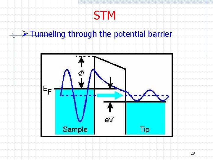 STM Ø Tunneling through the potential barrier 19 