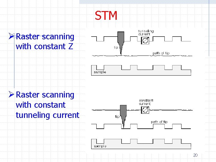 STM Ø Raster scanning with constant Z Ø Raster scanning with constant tunneling current