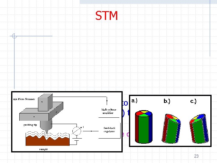 STM Ø The STM tip is attached to piezoelectric elements (usually a tube) that