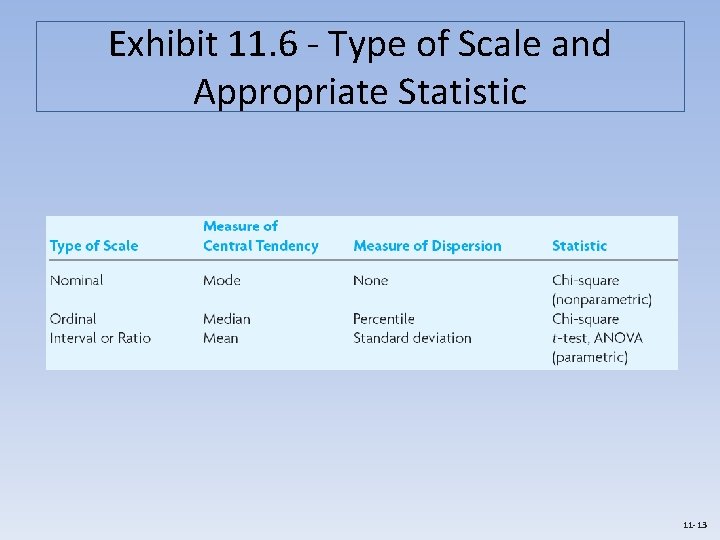 Exhibit 11. 6 - Type of Scale and Appropriate Statistic 11 -13 