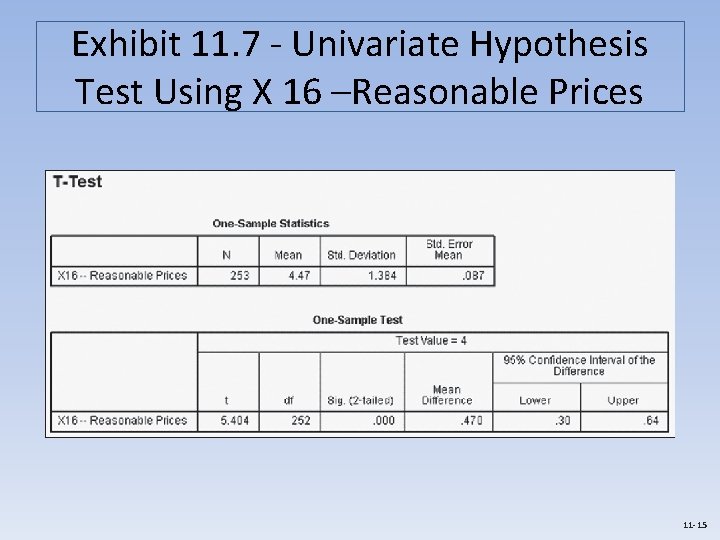 Exhibit 11. 7 - Univariate Hypothesis Test Using X 16 –Reasonable Prices 11 -15