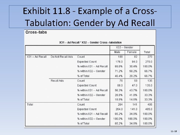 Exhibit 11. 8 - Example of a Cross. Tabulation: Gender by Ad Recall 11