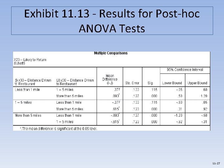 Exhibit 11. 13 - Results for Post-hoc ANOVA Tests 11 -27 