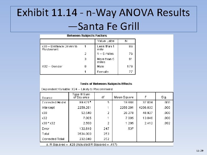 Exhibit 11. 14 - n-Way ANOVA Results —Santa Fe Grill 11 -29 