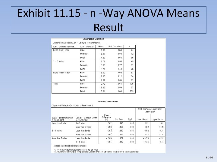 Exhibit 11. 15 - n -Way ANOVA Means Result 11 -30 