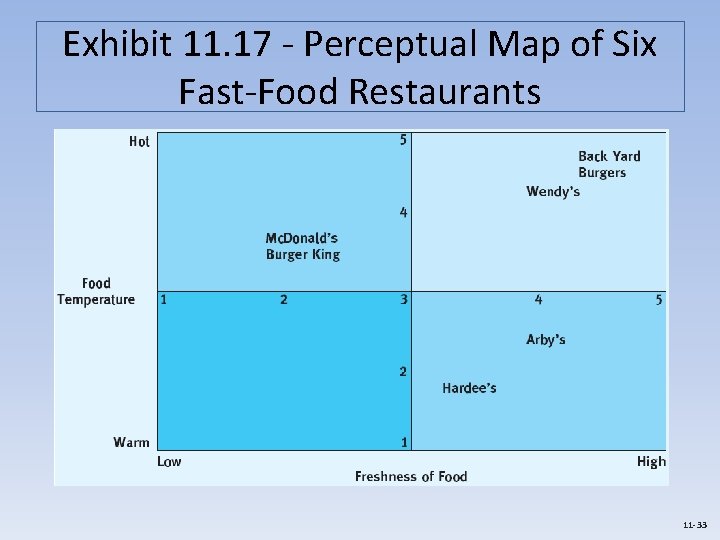 Exhibit 11. 17 - Perceptual Map of Six Fast-Food Restaurants 11 -33 