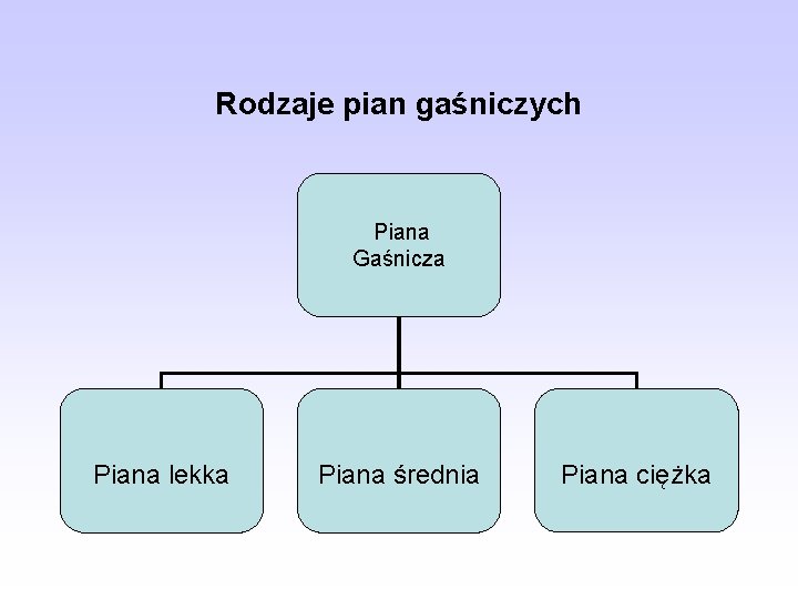 Rodzaje pian gaśniczych Piana Gaśnicza Piana lekka Piana średnia Piana ciężka 