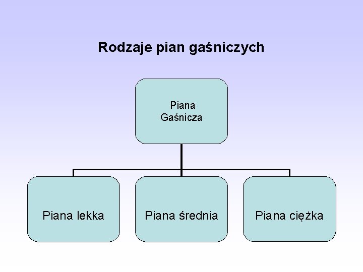 Rodzaje pian gaśniczych Piana Gaśnicza Piana lekka Piana średnia Piana ciężka 