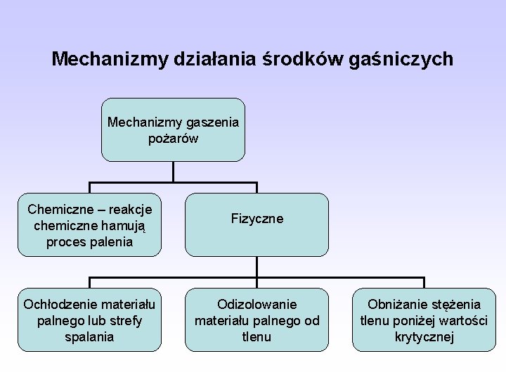 Mechanizmy działania środków gaśniczych Mechanizmy gaszenia pożarów Chemiczne – reakcje chemiczne hamują proces palenia