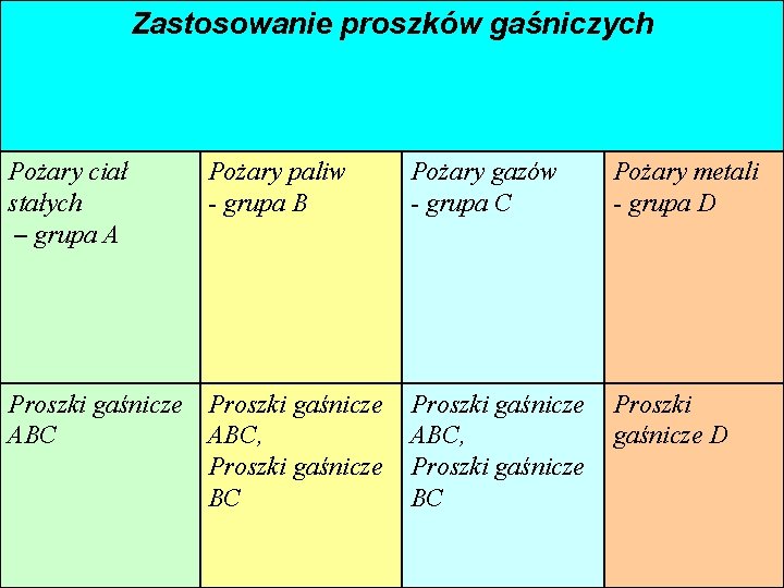 Zastosowanie proszków gaśniczych Pożary ciał stałych – grupa A Pożary paliw - grupa B