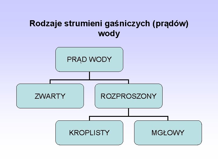 Rodzaje strumieni gaśniczych (prądów) wody PRĄD WODY ZWARTY ROZPROSZONY KROPLISTY MGŁOWY 