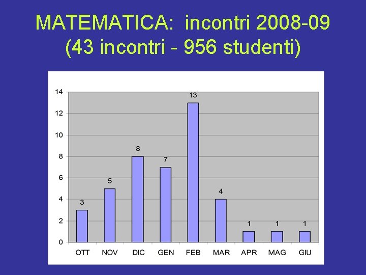 MATEMATICA: incontri 2008 -09 (43 incontri - 956 studenti) 