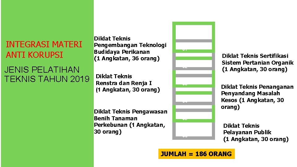 INTEGRASI MATERI ANTI KORUPSI JENIS PELATIHAN TEKNIS TAHUN 2019 Diklat Teknis Pengembangan Teknologi Budidaya