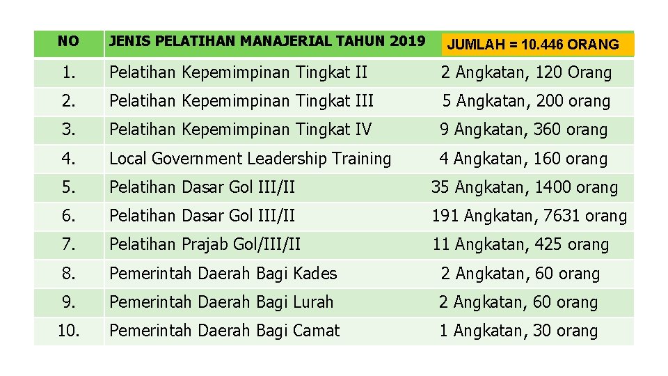 NO JENIS PELATIHAN MANAJERIAL TAHUN 2019 1. Pelatihan Kepemimpinan Tingkat II 2 Angkatan, 120