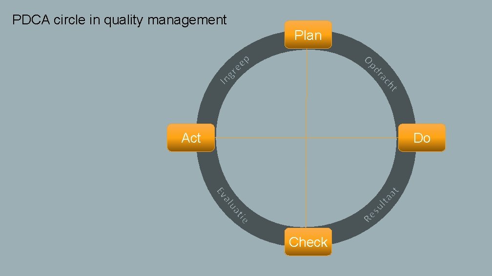 PDCA circle in quality management Plan Act Do Check 