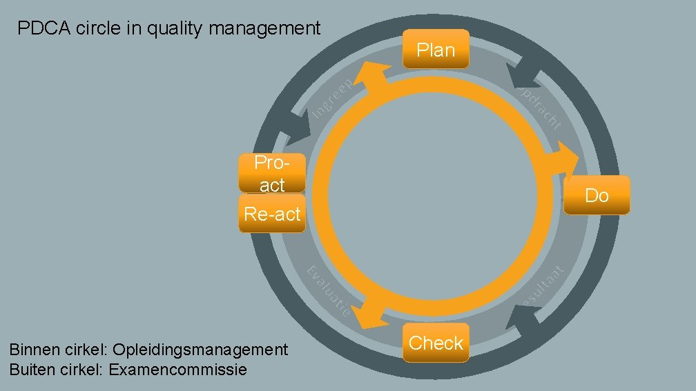 PDCA circle in quality management Plan Proact Re-act Binnen cirkel: Opleidingsmanagement Buiten cirkel: Examencommissie