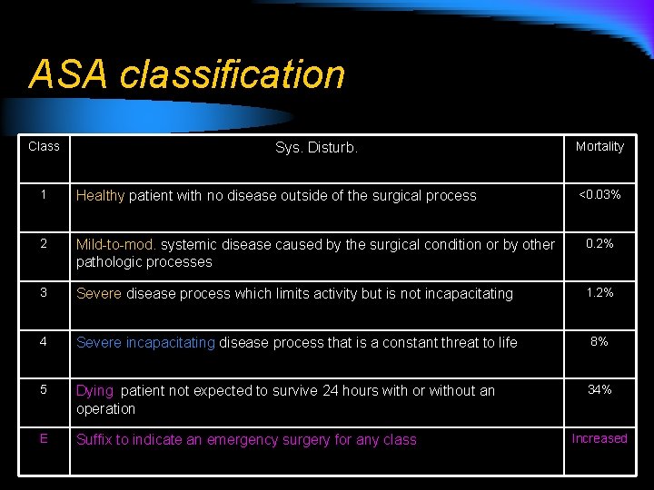 ASA classification Class Sys. Disturb. Mortality 1 Healthy patient with no disease outside of