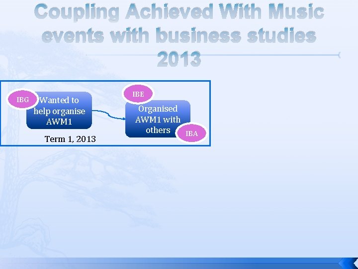 Coupling Achieved With Music events with business studies 2013 IBG Wanted to help organise