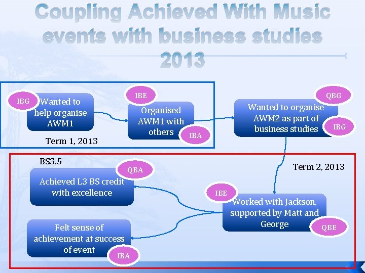 Coupling Achieved With Music events with business studies 2013 IBG IBE Wanted to help